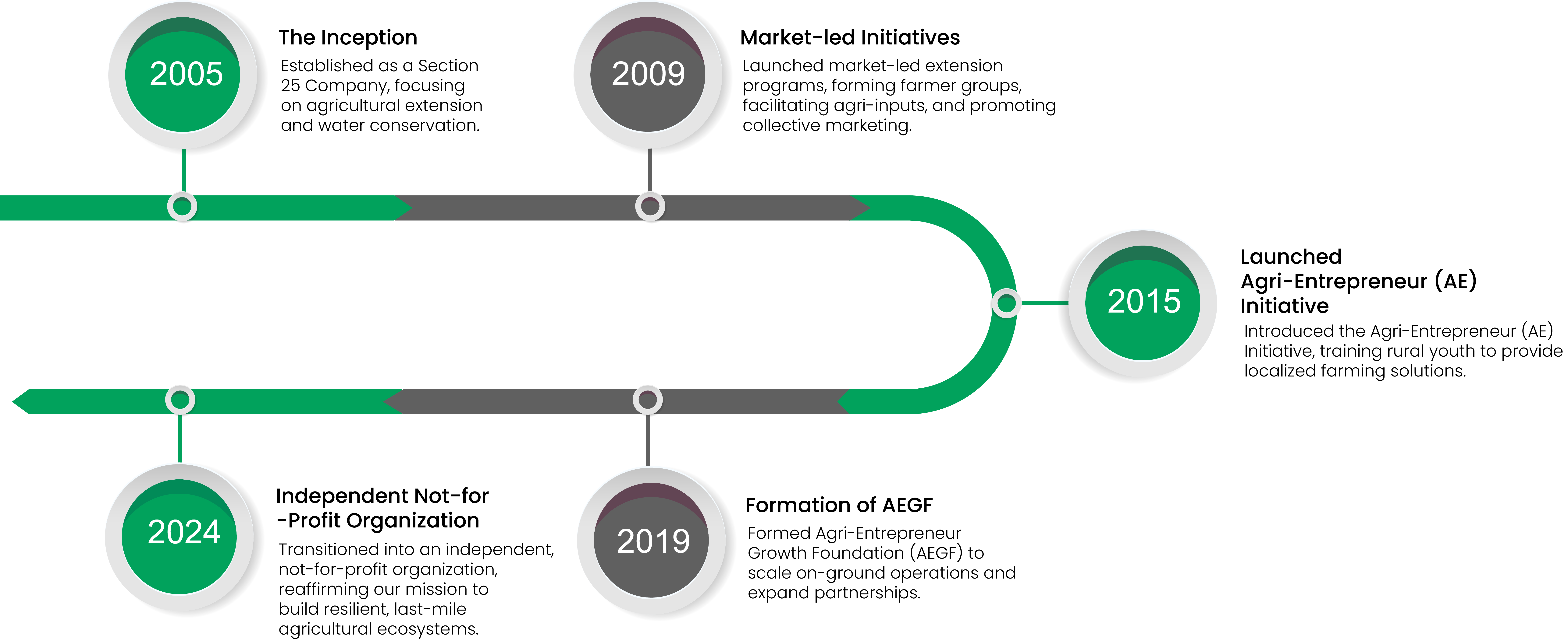 Timeline_SFI